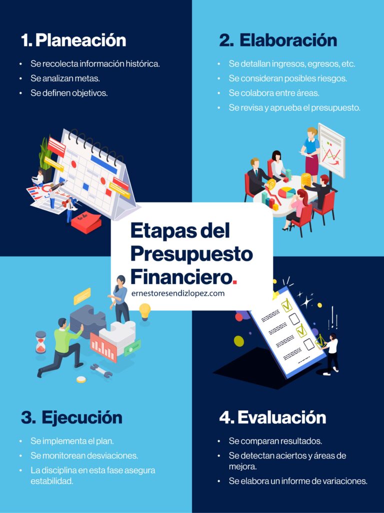 Infografía de las etapas del presupuesto financiero en empresas