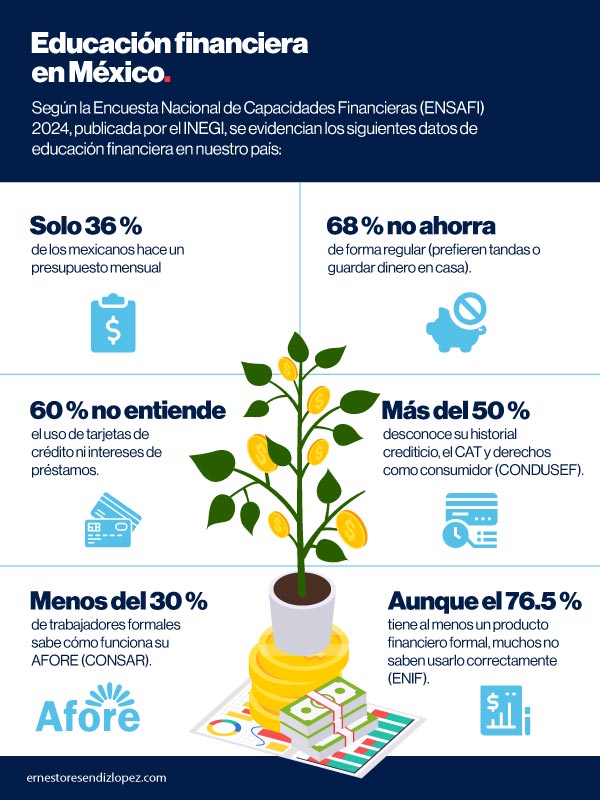 Infografía datos sobre la educación financiera en México