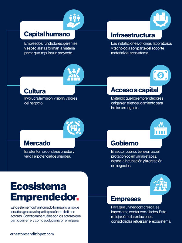 Infografía ecosistema emprendedor