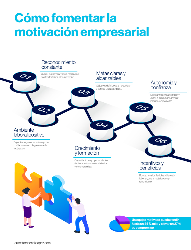 Infografía sobre cómo fomentar la motivación empresarial en los equipos de trabajo