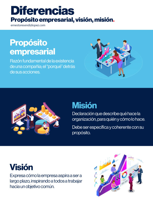 Infografía Diferencia entre propósito empresarial, misión y visión