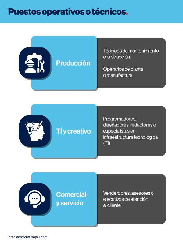 Organigrama de puestos directivos y ejecutivos dentro de una empresa
