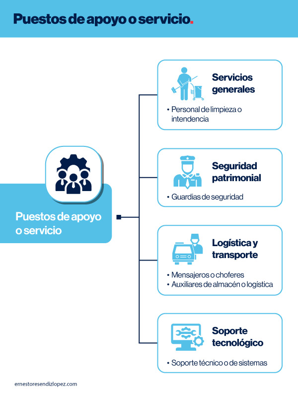 Puestos de apoyo y servicios generales dentro de una empresa
