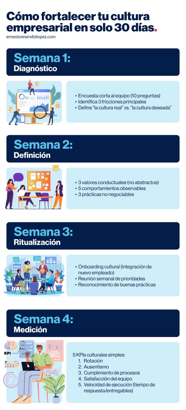 Infografía de cómo fortalecer la cultura empresarial en 30 días
