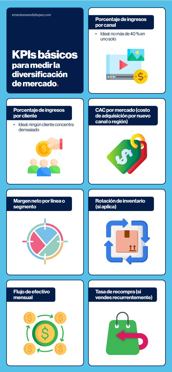 Infografía de KPIs básicos para medir diversificación de mercado
