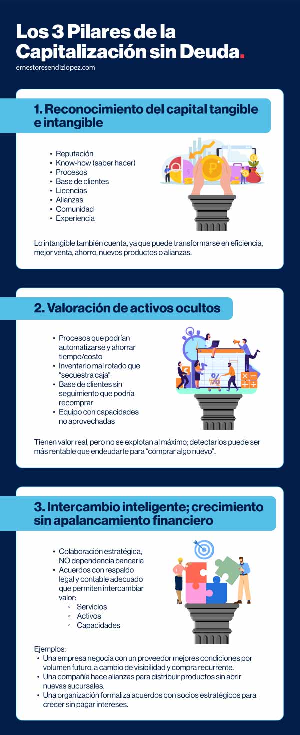  Infografía de los 3 pilares de la capitalización sin deuda