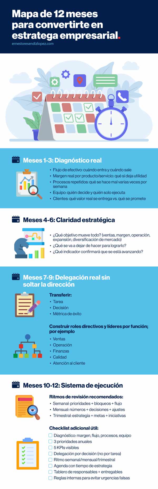 Infografía de mapa de 12 meses para convertirte en estratega empresarial
