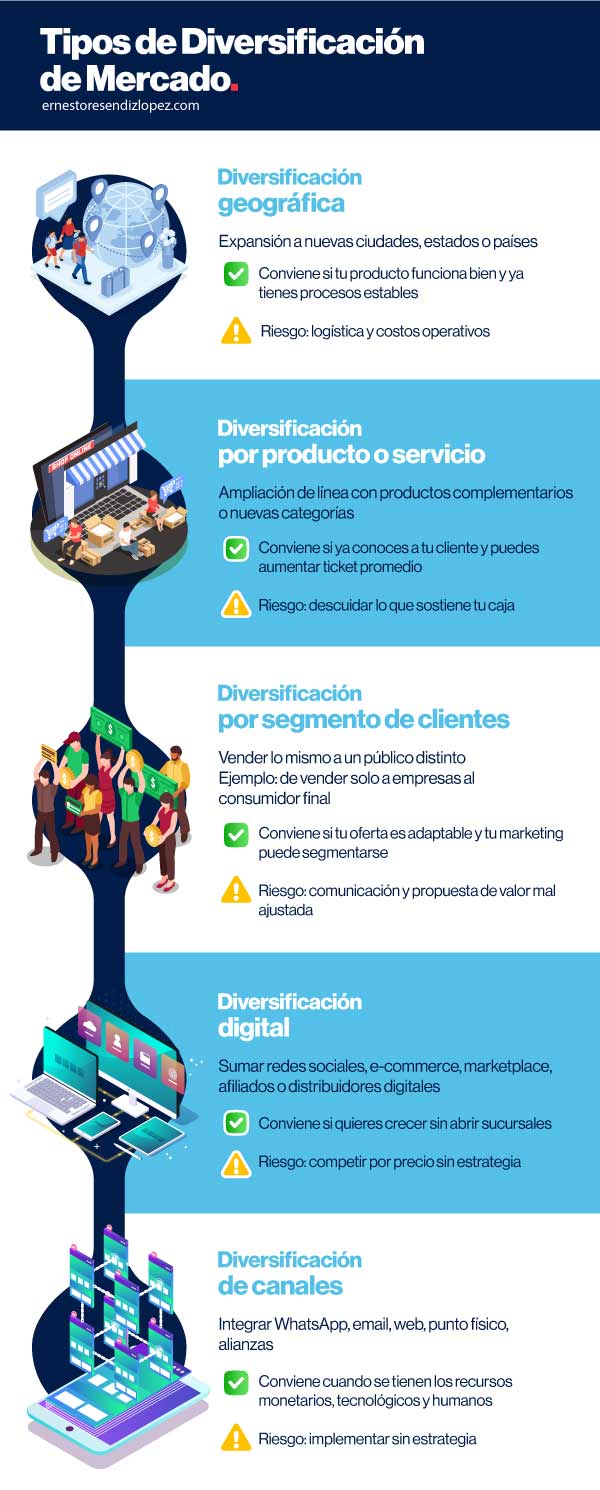 Infografía de tipos de diversificación de mercado y cuándo conviene cada una
