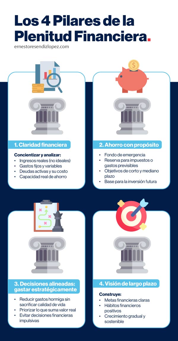 Infografía de los 4 Pilares de la Plenitud Financiera 
