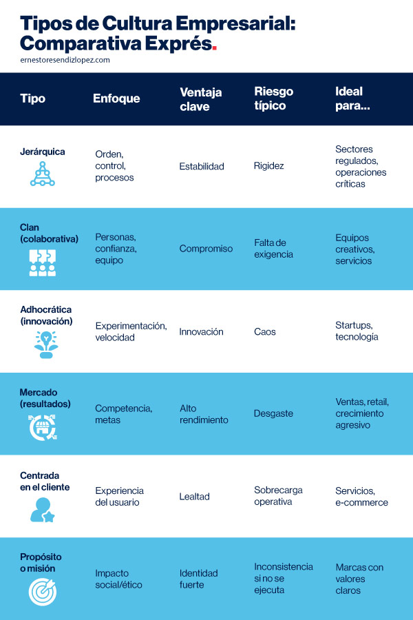 Tabla infográfica de tipos de cultura empresarial y cuándo conviene cada uno
