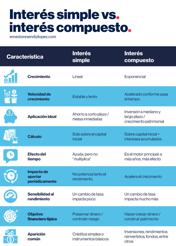 Infografía de interés simple vs interés compuesto