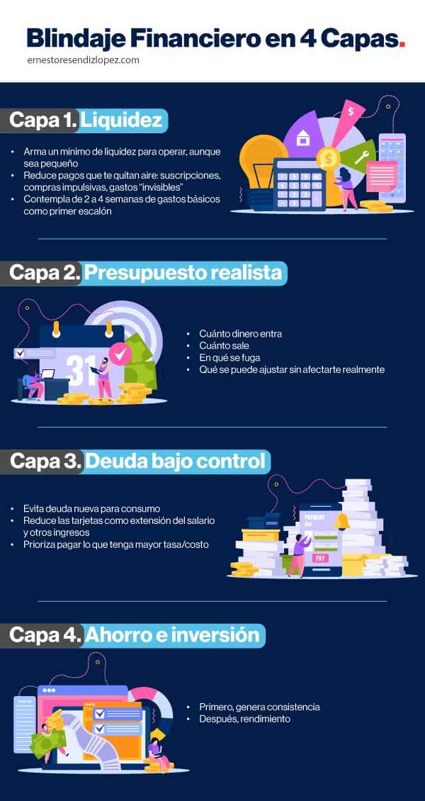 Infografía Blindaje Financiero en 4 Capas