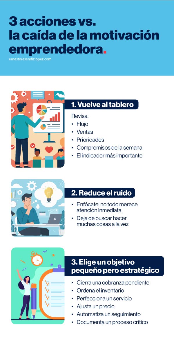  Infografía de 3 acciones vs. la caída de la motivación emprendedora 
