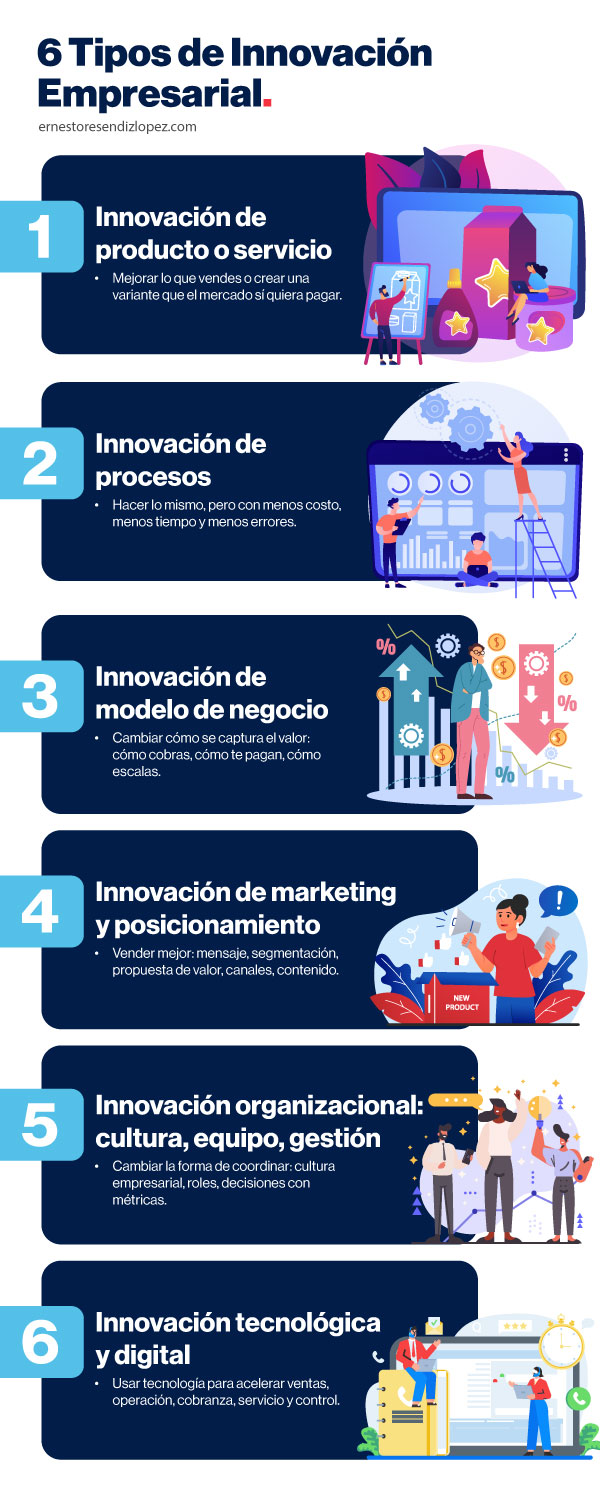 Infografía de 6 tipos de innovación empresarial