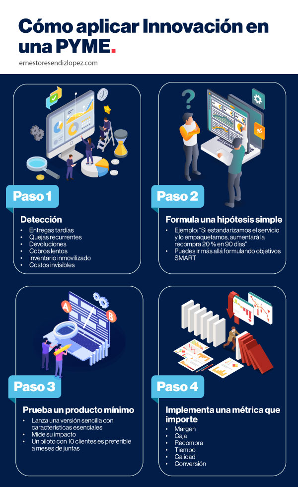 Infografía de cómo aplicar innovación en una pyme