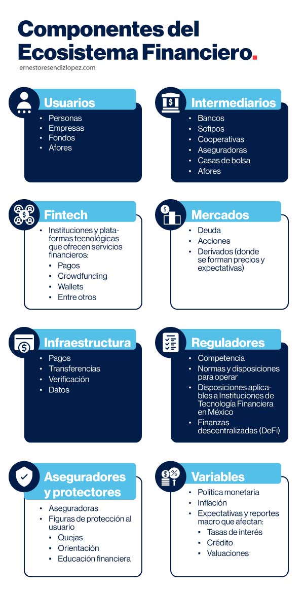 Infografía de los componentes del ecosistema financiero
