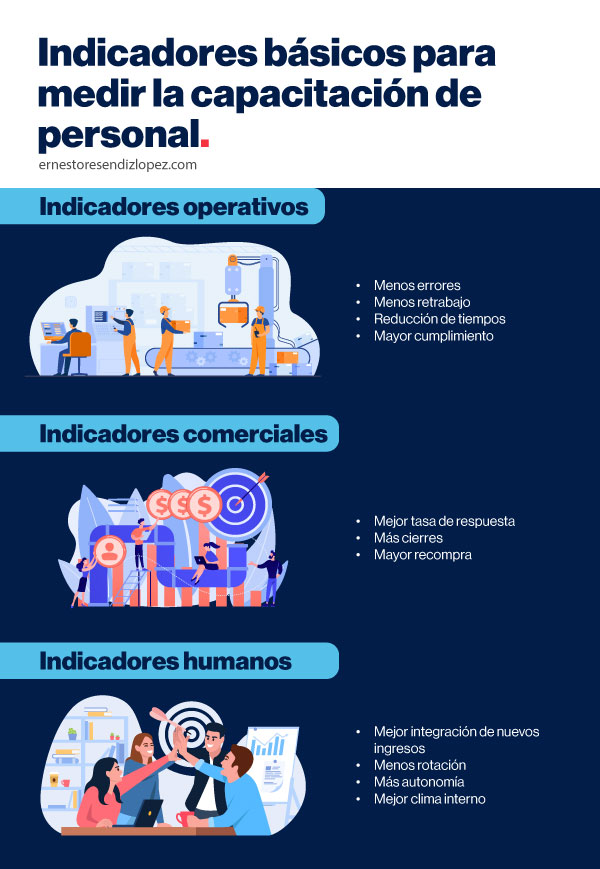 Infografía de indicadores básicos para medir la capacitación de personal