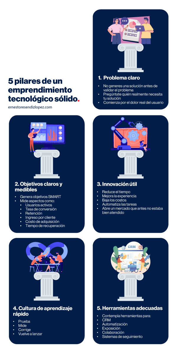 Texto alt: emprendimiento tecnológico sólido