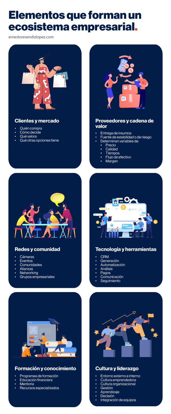  Infografía de elementos que forman un ecosistema empresarial