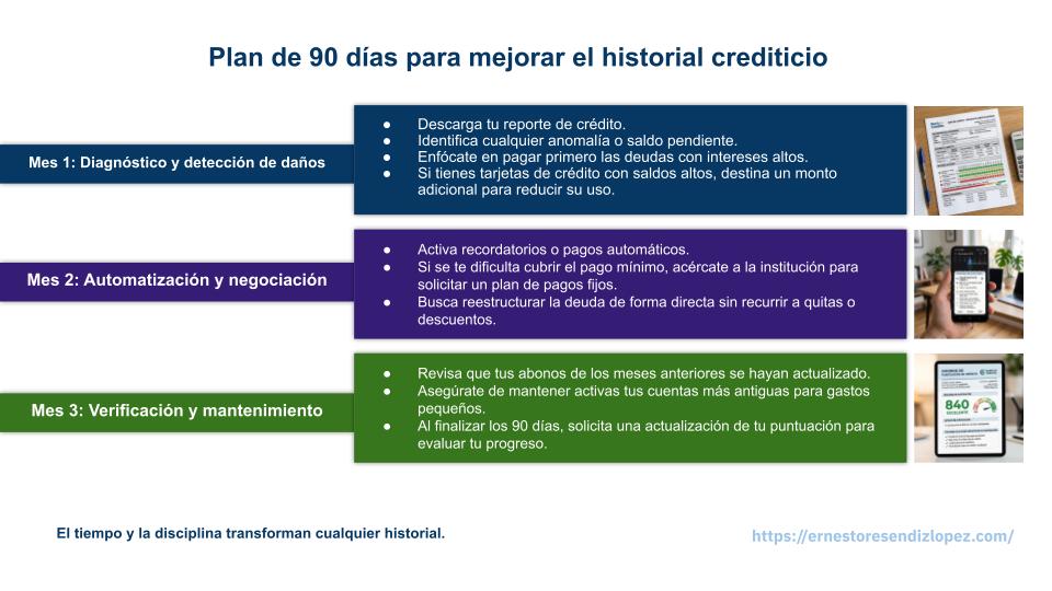 Diagrama resumido del plan de 90 días para mejorar el historial crediticio. 